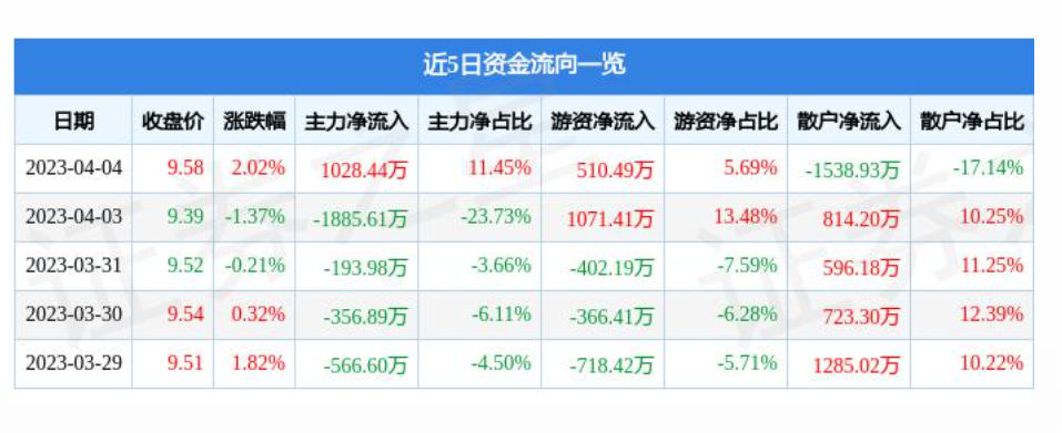 广西连续两个月回升 3月物流业景气指数为55.5%