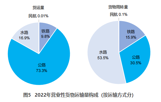 广西交通部：2022货运量506.63亿吨 同比下降3.1%